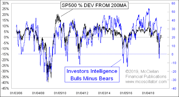 Investors Intelligence Bull-Bear Spread