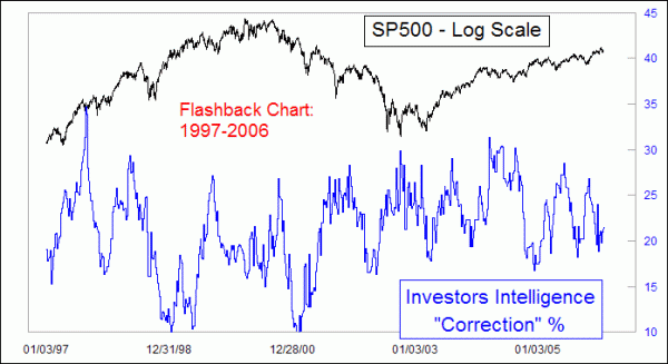 Investors Intelligence percentage in correction category 1997-2006