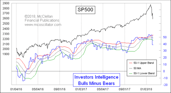 Investors Intelligence Bull-Bear Spread