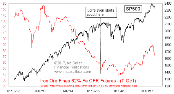 Iron ore prices versus SP500