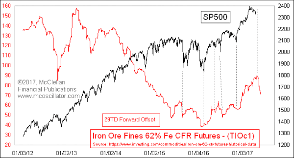 Iron ore and SP500 forward offset