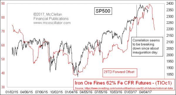 Iron ore prices and SP500 forward offset