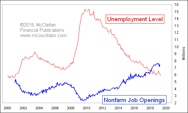 Job openings versus unemployed