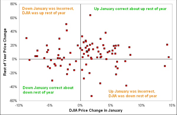 January barometer scatterplot