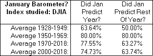 January Barometer track record