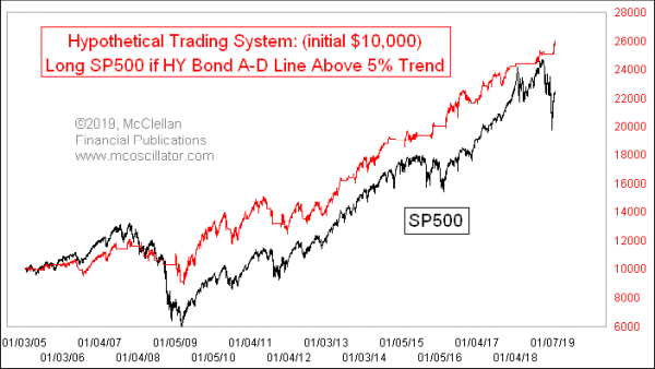 Hypothetical trading system based on junk bond A-D Line