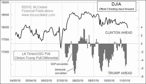 LA Times/USC Poll versus DJIA 2016