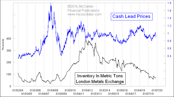 Lead inventory levels at LME