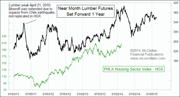 Lumber prices lead housing stocks by 1 year