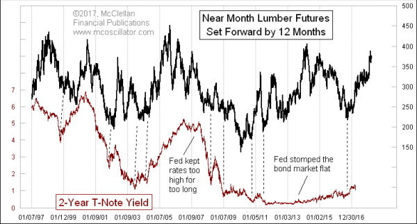 Lumber versus 2-year T-Note yield