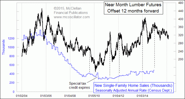 Lumber prices lead new home sales