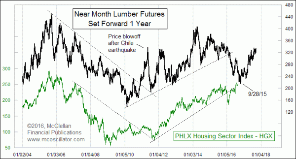 Chart In Focus