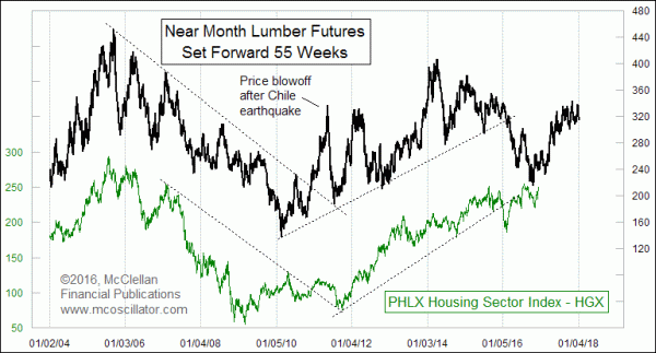 Lumber leading indication for HGX Index