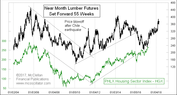 Lumber versus HGX Index