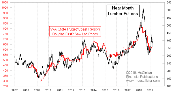 Lumber versus log prices