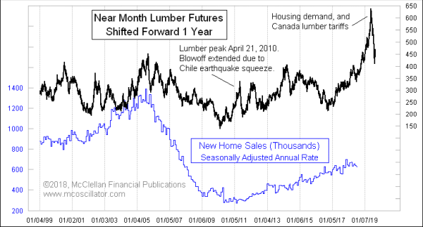 Lumber prices lead new home sales