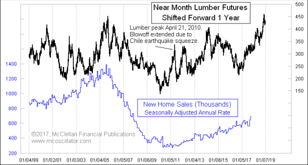 Lumber leads new home sales