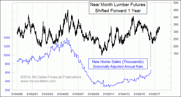 Lumber's leading indication for new home sales