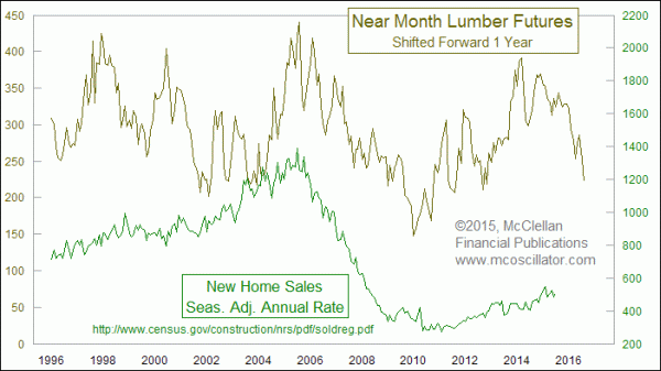 Lumber prices versus new home sales