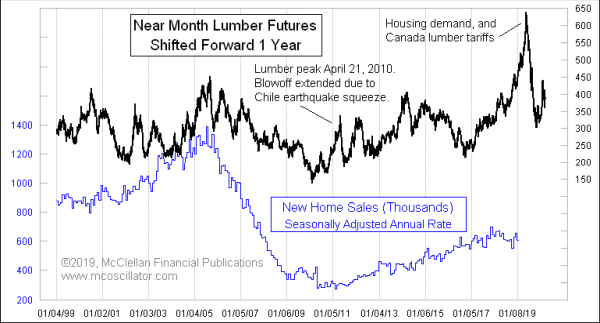 Lumber versus New Home Sales
