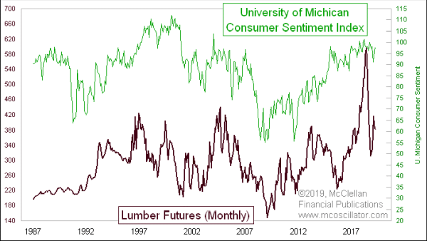 Lumber versus consumer sentiment