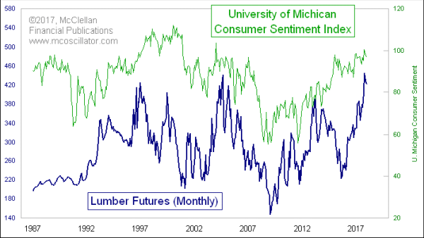 Lumber prices and consumer sentiment