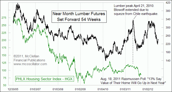 Lumber's leading indication for housing stocks