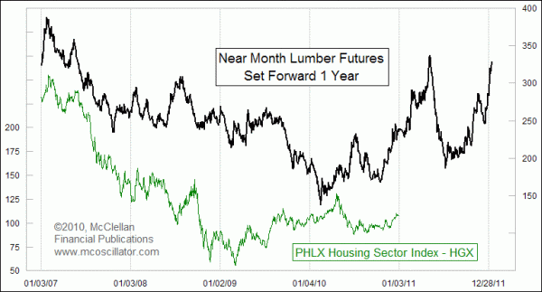 Lumber and HGX Index