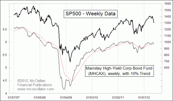 MainStay High Yield Corp Bond Fund