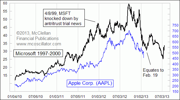 Microsoft in 2000 versus Apple now