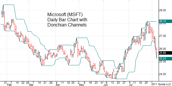 MSFT bar chart with Donchian Channels