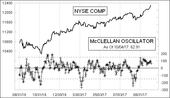 McClellan Oscillator