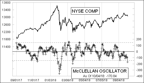 NYSE McClellan Oscillator