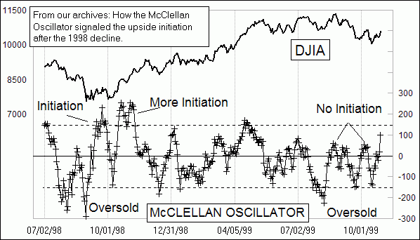 McClellan Oscillator 1998