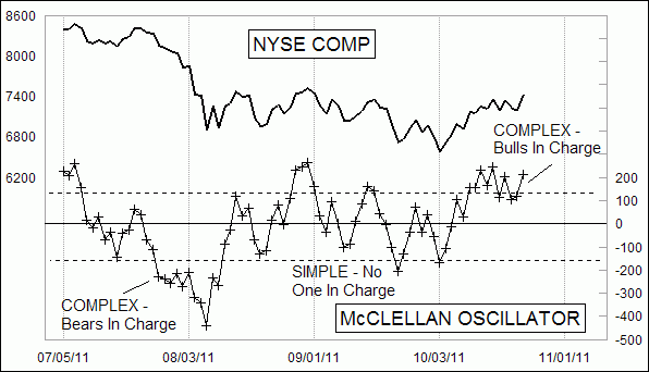 McClellan Oscillator Complex vs Simple