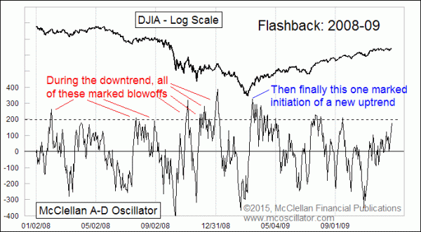 McClellan Oscillator 2008-09