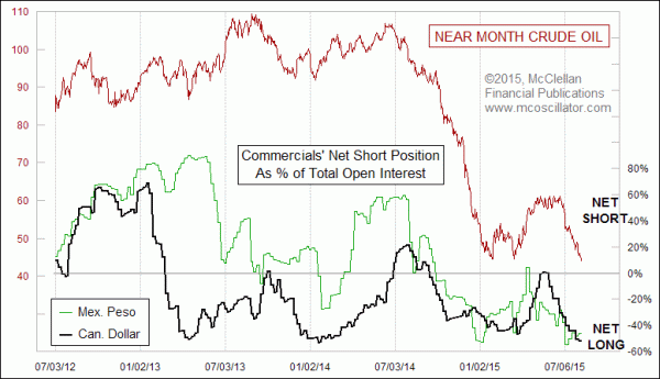 crude oil with Mexican peso and Canadian dollar COT data