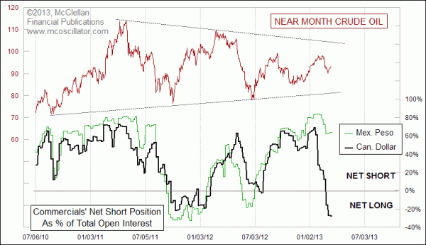 COT data, Mexican peso and Canadian dollar, vs. crude oil