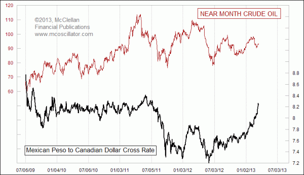 Mexico-Canada currency cross rate