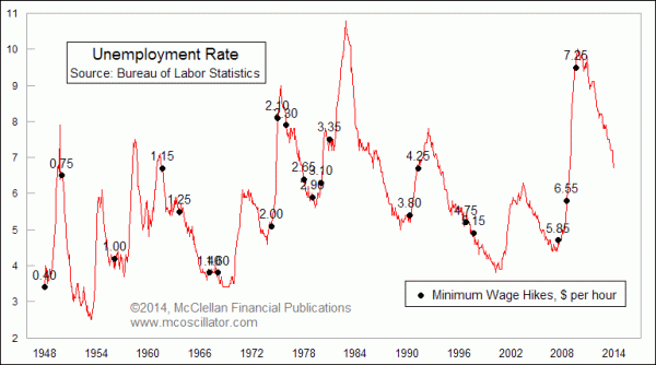 Minimum wage versus unemployment rate