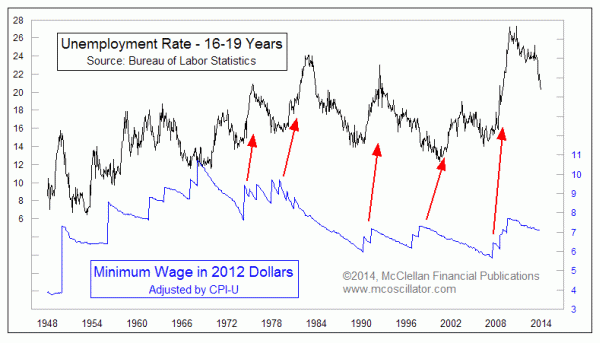 Minimum wage changes and unemployment 16-19 year olds