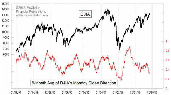 6-month MA of Monday stock market performance