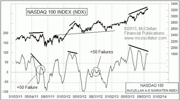 Nasdaq 100 Summation Index