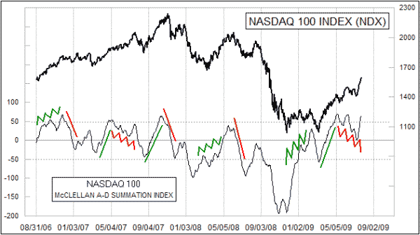 Chart In Focus