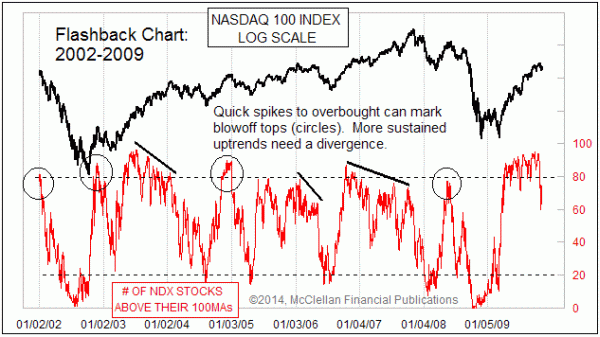 NDX stocks above 100-day MA  2002-09