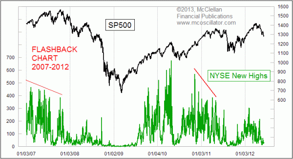 New Highs 2007-2012