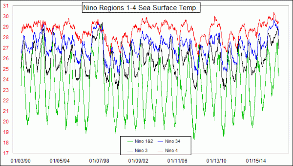 NINO 1-4 temperatures data