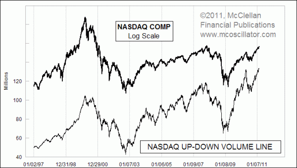 Nasdaq Up-Down Volume Line