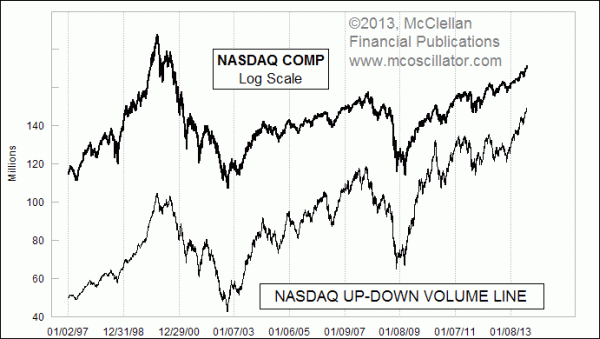 Nasdaq Up-Down Volume Line