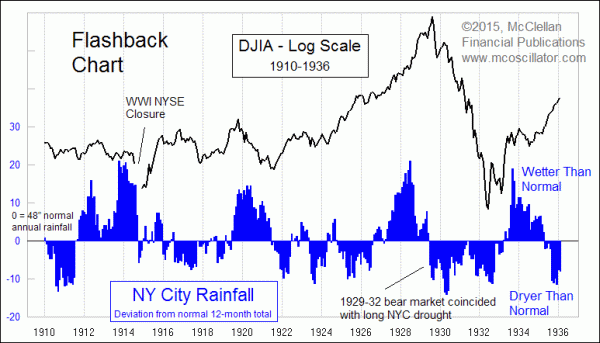 NYC rain and DJIA 1910-36